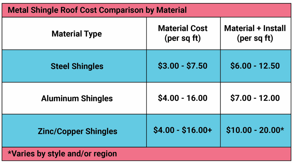 Steel Shingle Vs Asphalt Cost Chart 01