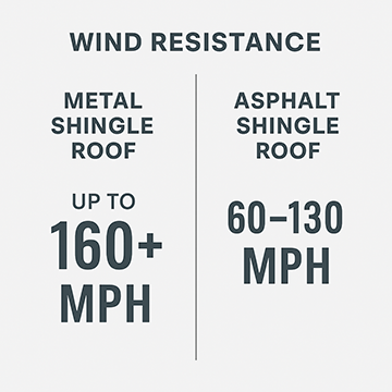 Wind Resistance Uplift Comparison Metal Roof Asphalt Roof Web